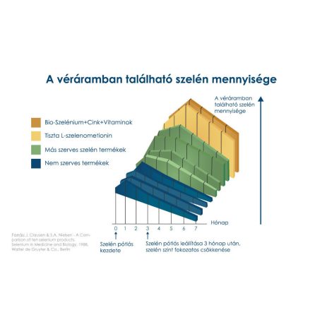 Pharma Nord Bio-Szelénium 100 +cink+vitaminok 30db